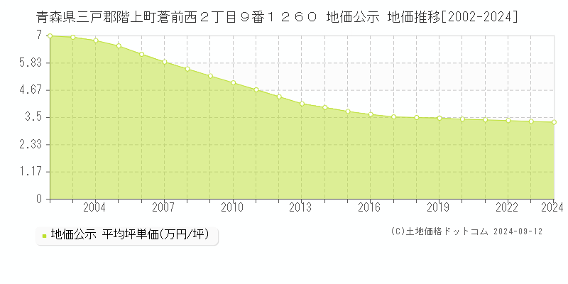 青森県三戸郡階上町蒼前西２丁目９番１２６０ 地価公示 地価推移[2002-2024]