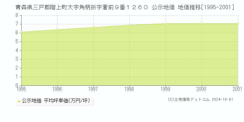 青森県三戸郡階上町大字角柄折字蒼前９番１２６０ 公示地価 地価推移[1995-2001]