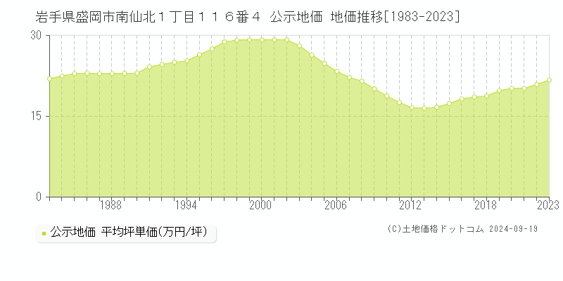 岩手県盛岡市南仙北１丁目１１６番４ 公示地価 地価推移[1983-2021]