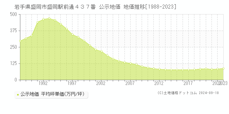 岩手県盛岡市盛岡駅前通４３７番 公示地価 地価推移[1988-2022]