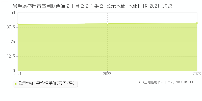 岩手県盛岡市盛岡駅西通２丁目２２１番２ 公示地価 地価推移[2021-2022]