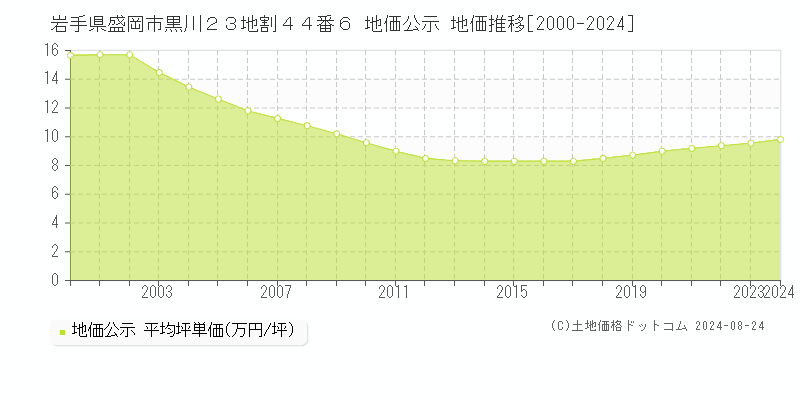 岩手県盛岡市黒川２３地割４４番６ 公示地価 地価推移[2000-2023]