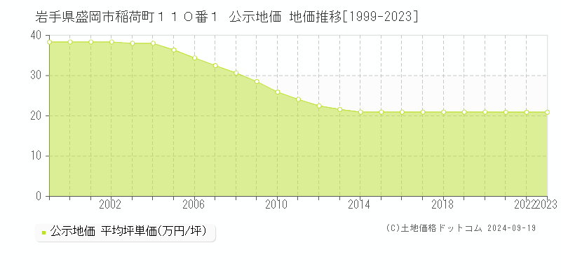 岩手県盛岡市稲荷町１１０番１ 公示地価 地価推移[1999-2022]