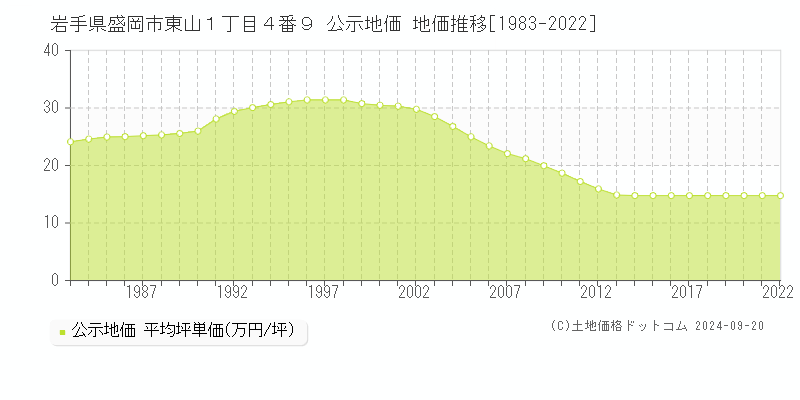 岩手県盛岡市東山１丁目４番９ 公示地価 地価推移[1983-2021]