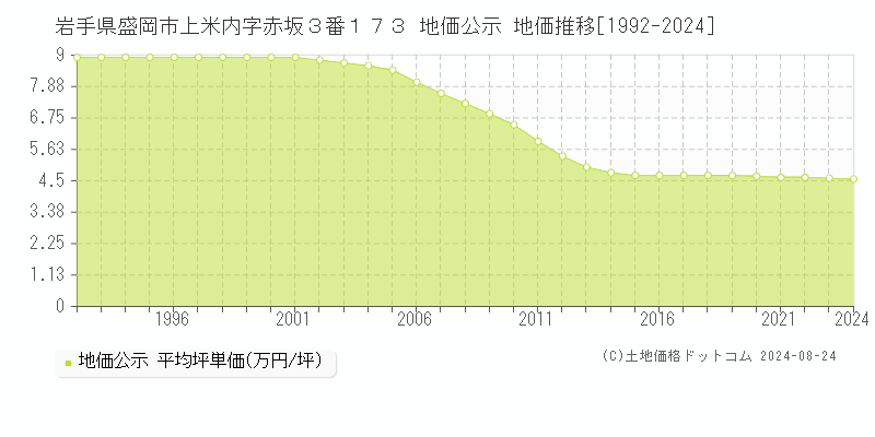 岩手県盛岡市上米内字赤坂３番１７３ 公示地価 地価推移[1992-2023]