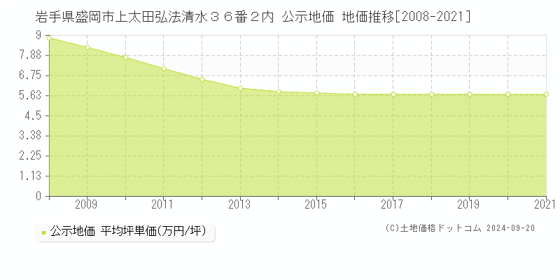 岩手県盛岡市上太田弘法清水３６番２内 公示地価 地価推移[2008-2021]