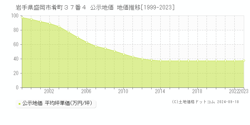 岩手県盛岡市肴町３７番４ 公示地価 地価推移[1999-2021]