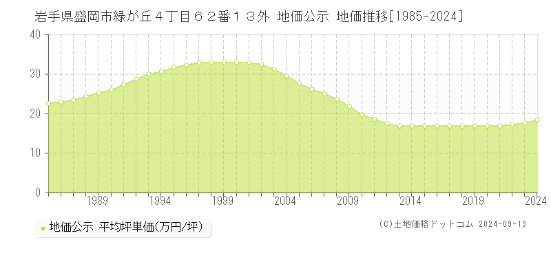 岩手県盛岡市緑が丘４丁目６２番１３外 公示地価 地価推移[1985-2023]