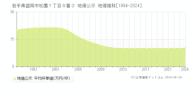 岩手県盛岡市松園１丁目８番３ 公示地価 地価推移[1994-2022]