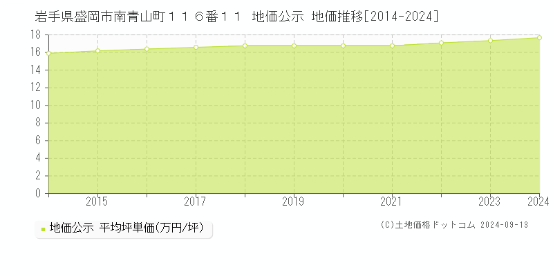 岩手県盛岡市南青山町１１６番１１ 公示地価 地価推移[2014-2022]