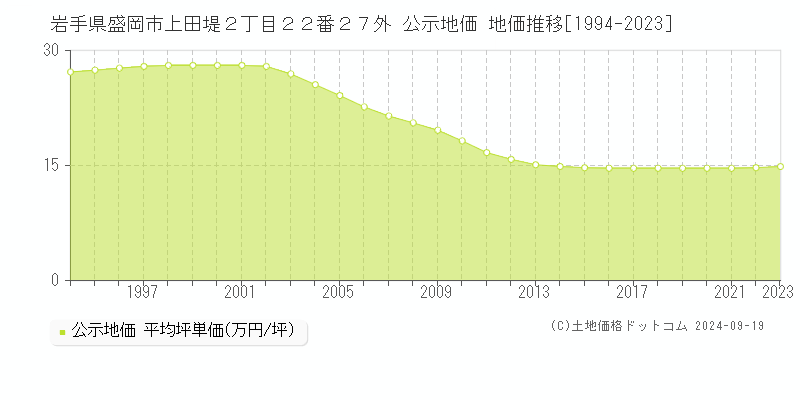 岩手県盛岡市上田堤２丁目２２番２７外 公示地価 地価推移[1994-2022]