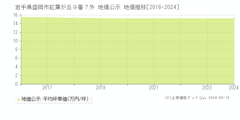 岩手県盛岡市紅葉が丘９番７外 公示地価 地価推移[2016-2022]