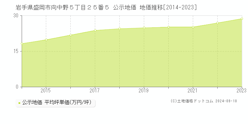 岩手県盛岡市向中野５丁目２５番５ 公示地価 地価推移[2014-2021]