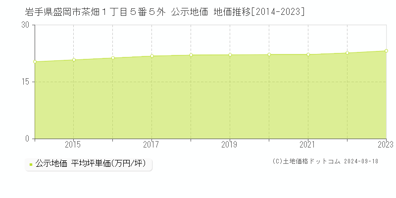 岩手県盛岡市茶畑１丁目５番５外 公示地価 地価推移[2014-2022]