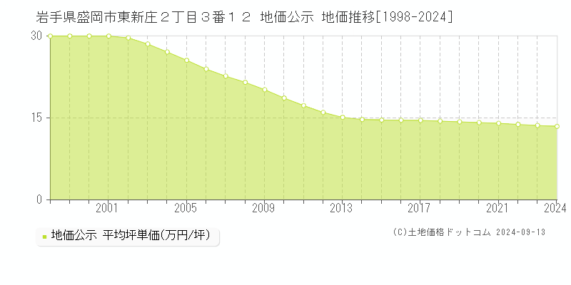 岩手県盛岡市東新庄２丁目３番１２ 公示地価 地価推移[1998-2022]