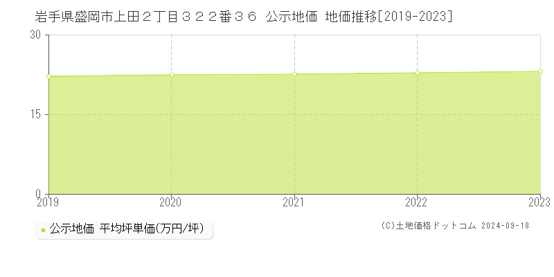 岩手県盛岡市上田２丁目３２２番３６ 公示地価 地価推移[2019-2021]