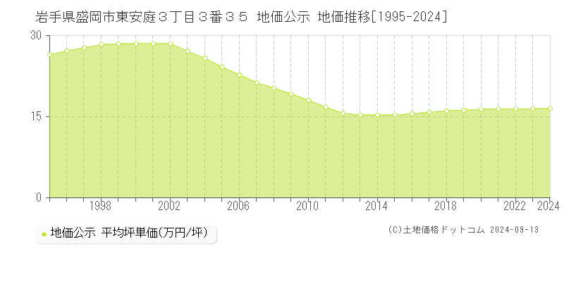 岩手県盛岡市東安庭３丁目３番３５ 公示地価 地価推移[1995-2021]