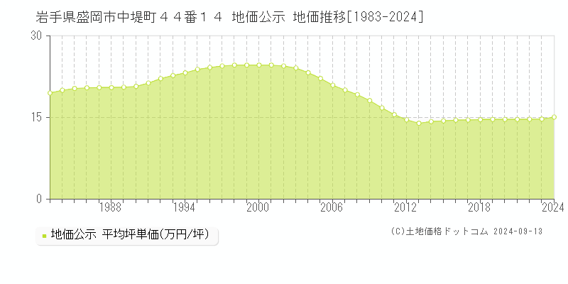 岩手県盛岡市中堤町４４番１４ 公示地価 地価推移[1983-2021]