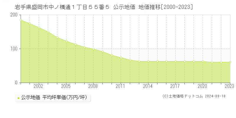 岩手県盛岡市中ノ橋通１丁目５５番５ 公示地価 地価推移[2000-2020]