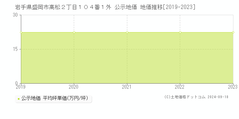 岩手県盛岡市高松２丁目１０４番１外 公示地価 地価推移[2019-2021]