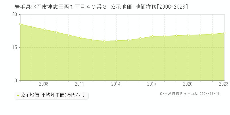 岩手県盛岡市津志田西１丁目４０番３ 公示地価 地価推移[2006-2022]