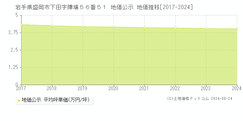 岩手県盛岡市下田字陣場５６番５１ 公示地価 地価推移[2017-2022]