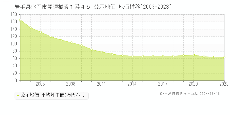 岩手県盛岡市開運橋通１番４５ 公示地価 地価推移[2003-2020]