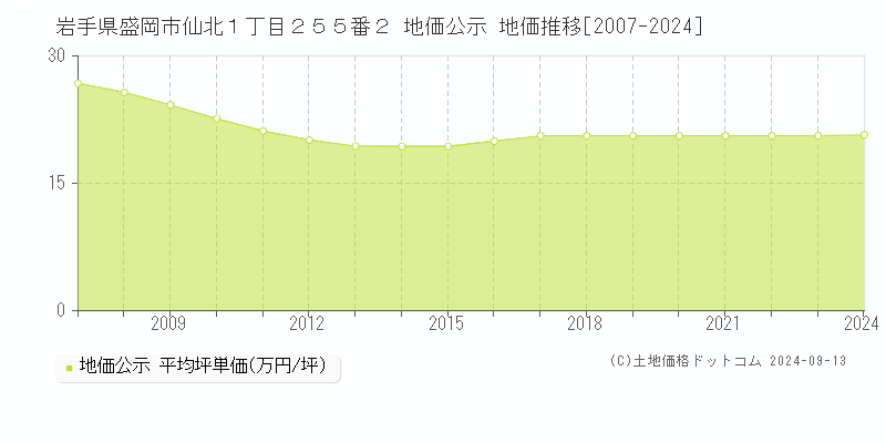 岩手県盛岡市仙北１丁目２５５番２ 公示地価 地価推移[2007-2023]