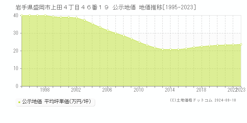 岩手県盛岡市上田４丁目４６番１９ 公示地価 地価推移[1995-2023]