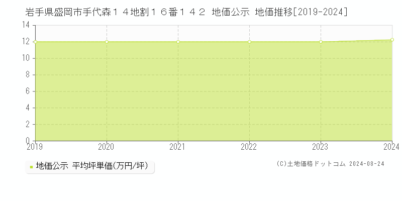 岩手県盛岡市手代森１４地割１６番１４２ 公示地価 地価推移[2019-2021]