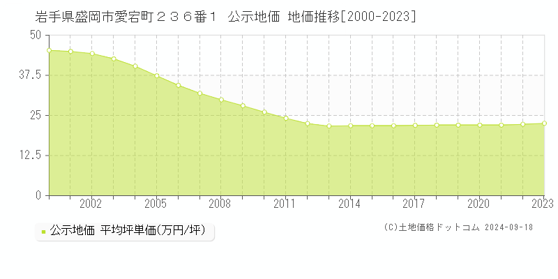 岩手県盛岡市愛宕町２３６番１ 公示地価 地価推移[2000-2021]