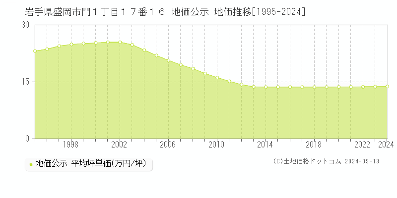 岩手県盛岡市門１丁目１７番１６ 公示地価 地価推移[1995-2023]