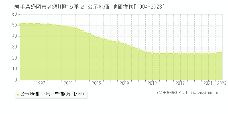 岩手県盛岡市名須川町５番２ 公示地価 地価推移[1994-2022]