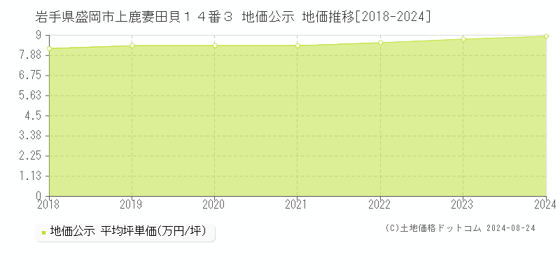 岩手県盛岡市上鹿妻田貝１４番３ 公示地価 地価推移[2018-2024]