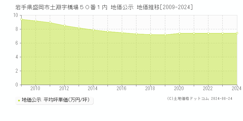 岩手県盛岡市土淵字橋場５０番１内 地価公示 地価推移[2009-2024]