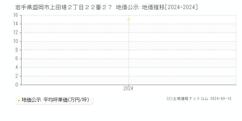 岩手県盛岡市上田堤２丁目２２番２７ 公示地価 地価推移[2024-2024]