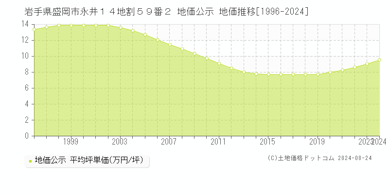 岩手県盛岡市永井１４地割５９番２ 公示地価 地価推移[1996-2023]