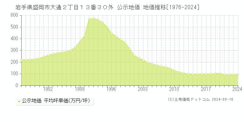 岩手県盛岡市大通２丁目１３番３０外 公示地価 地価推移[1976-2024]