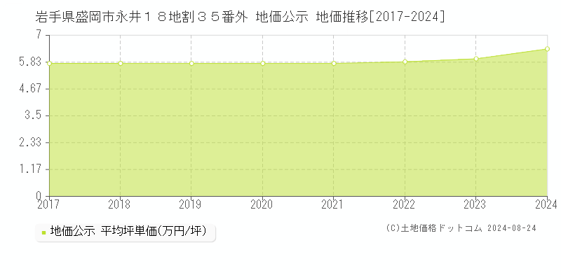 岩手県盛岡市永井１８地割３５番外 地価公示 地価推移[2017-2024]