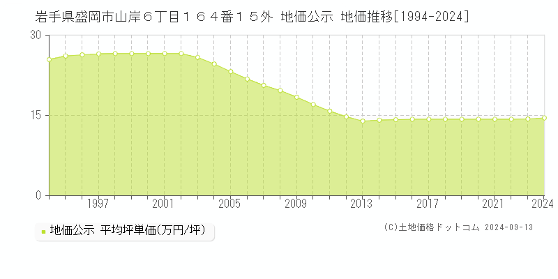 岩手県盛岡市山岸６丁目１６４番１５外 地価公示 地価推移[1994-2024]