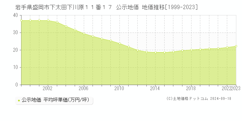 岩手県盛岡市下太田下川原１１番１７ 公示地価 地価推移[1999-2021]