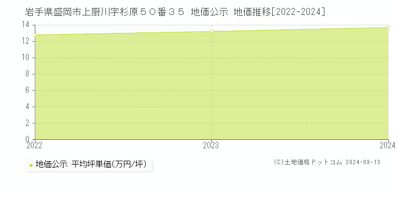 岩手県盛岡市上厨川字杉原５０番３５ 地価公示 地価推移[2022-2024]