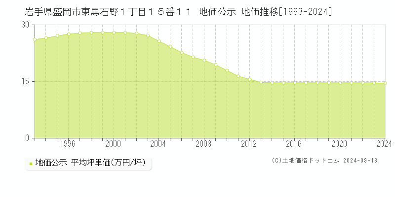 岩手県盛岡市東黒石野１丁目１５番１１ 地価公示 地価推移[1993-2024]