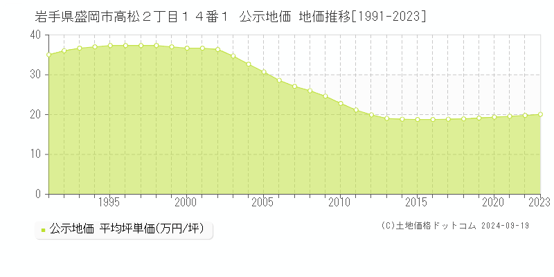 岩手県盛岡市高松２丁目１４番１ 公示地価 地価推移[1991-2021]