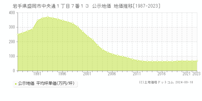 岩手県盛岡市中央通１丁目７番１３ 公示地価 地価推移[1987-2020]