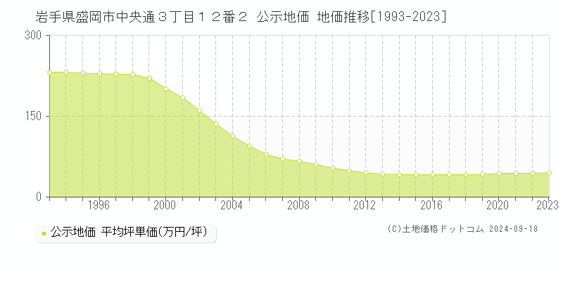 岩手県盛岡市中央通３丁目１２番２ 公示地価 地価推移[1993-2023]