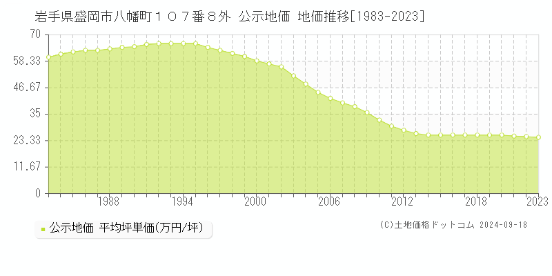 岩手県盛岡市八幡町１０７番８外 公示地価 地価推移[1983-2022]