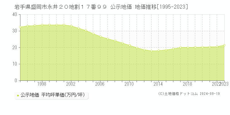 岩手県盛岡市永井２０地割１７番９９ 公示地価 地価推移[1995-2023]