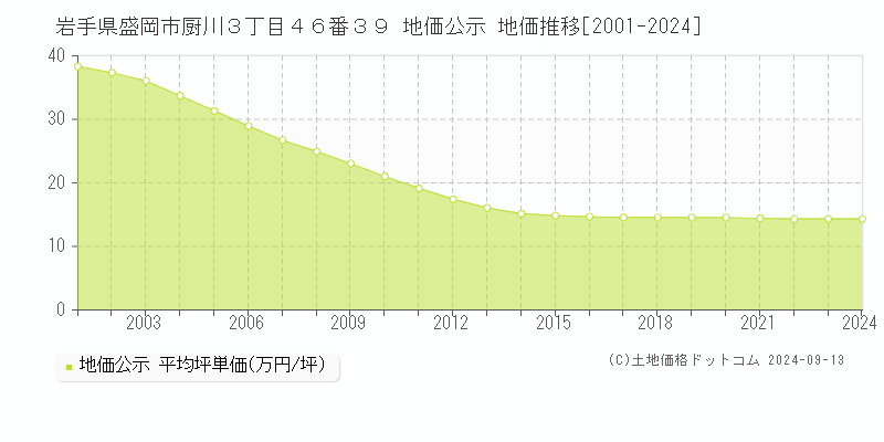 岩手県盛岡市厨川３丁目４６番３９ 公示地価 地価推移[2001-2021]