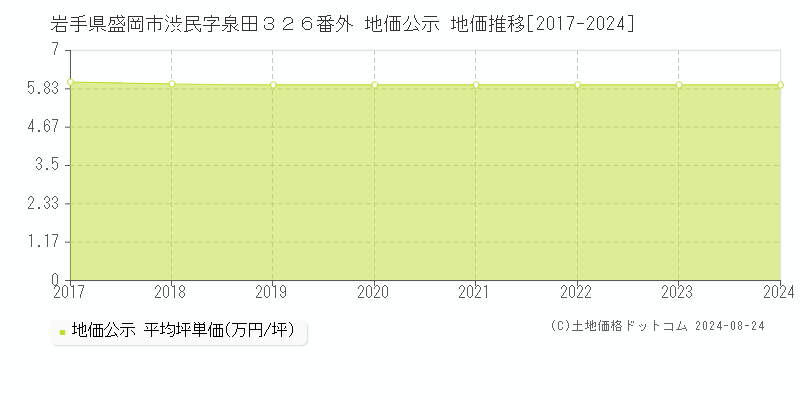 岩手県盛岡市渋民字泉田３２６番外 公示地価 地価推移[2017-2021]